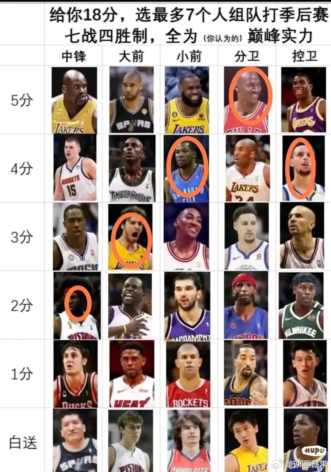 这套阵容在现在NBA能拿几个冠军​​​