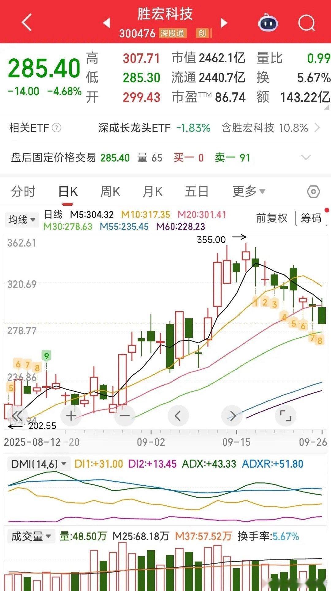 胜宏科技八连阴：短期休整还是风格切换？胜宏科技的第八根阴线股价从355元跌到28