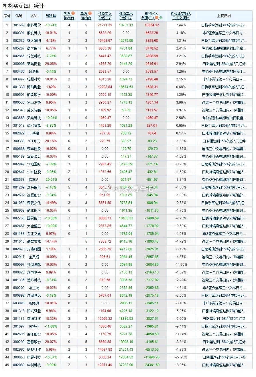 盘后数据显示，10月14日A股两市龙虎榜中，45只个股出现了机构的身影，15只股