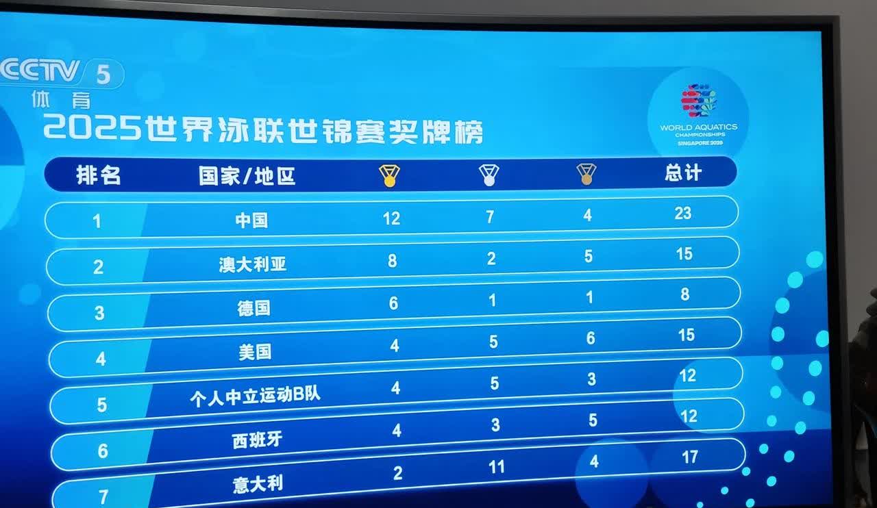 新加坡游泳世锦赛会不会成为美国队的滑铁卢？今天已经是游泳世锦赛的第5天了