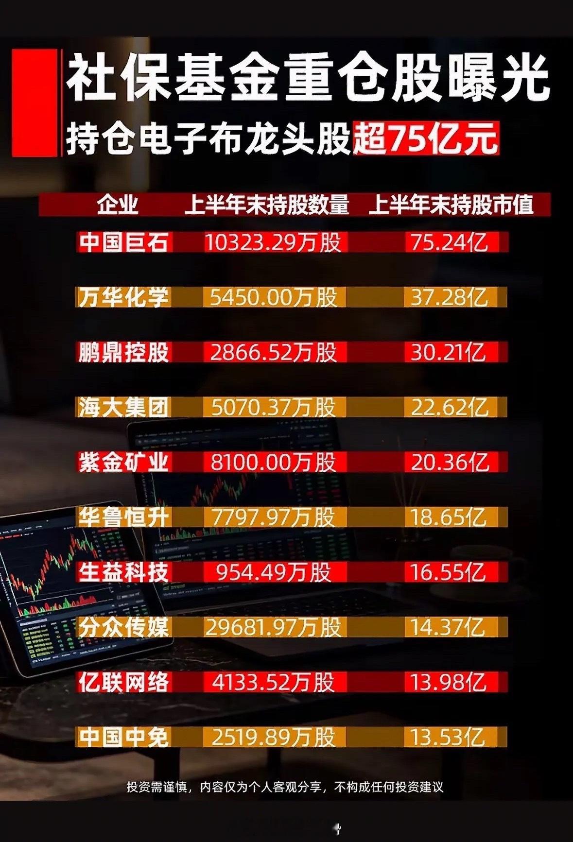 社保基金重仓股曝光，涉及75亿资金。社保基金重仓股曝光，涉及75亿资金，这消息一