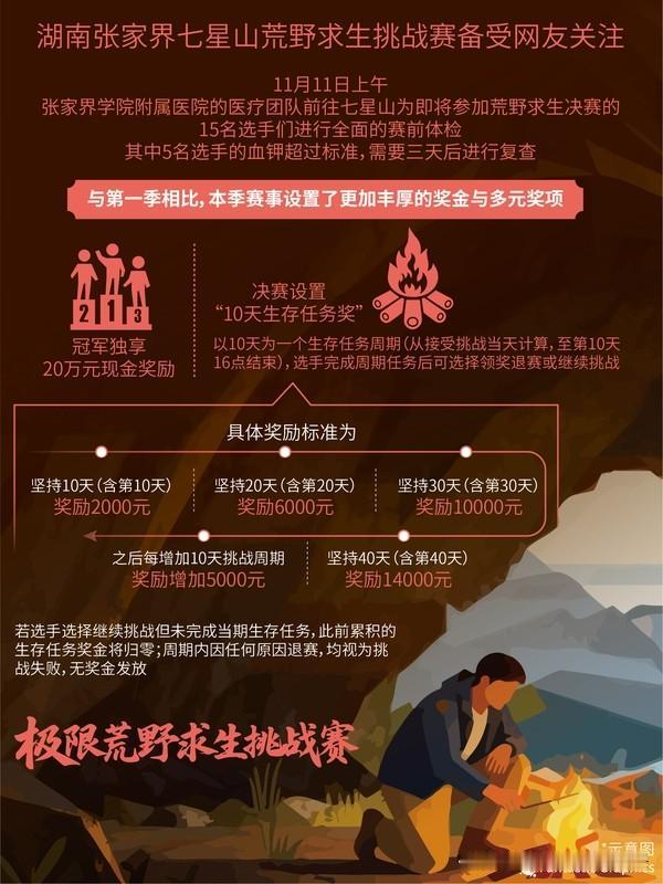 11月24日，张家界“七星山·骆驼杯”极限荒野求生挑战赛决赛太刺激了！百余位参赛