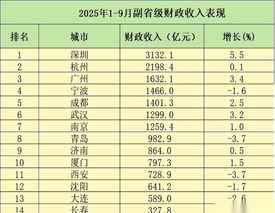 每年就等这张表。全国最强的15个城市，前三季度的“钱包”有多鼓，全摊开给你看了