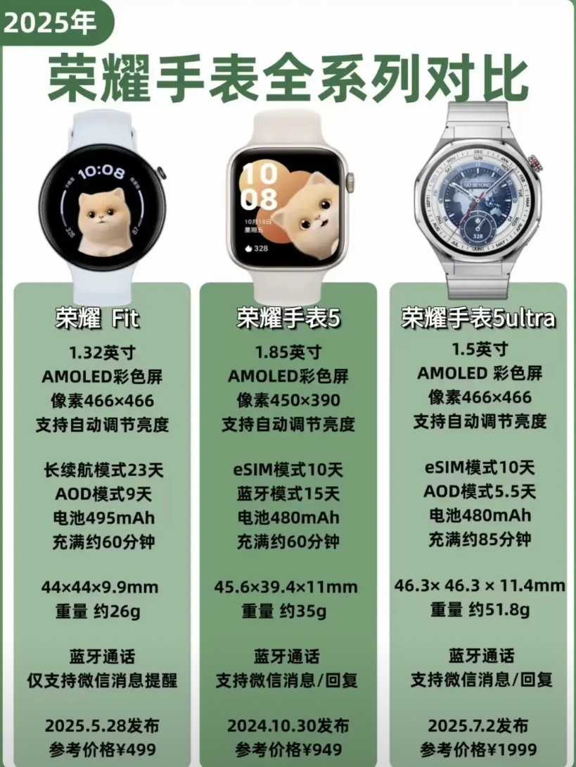 一图看懂荣耀三大手表的全部配置，看完就知道该买哪款了这是目前荣耀主打的三款手