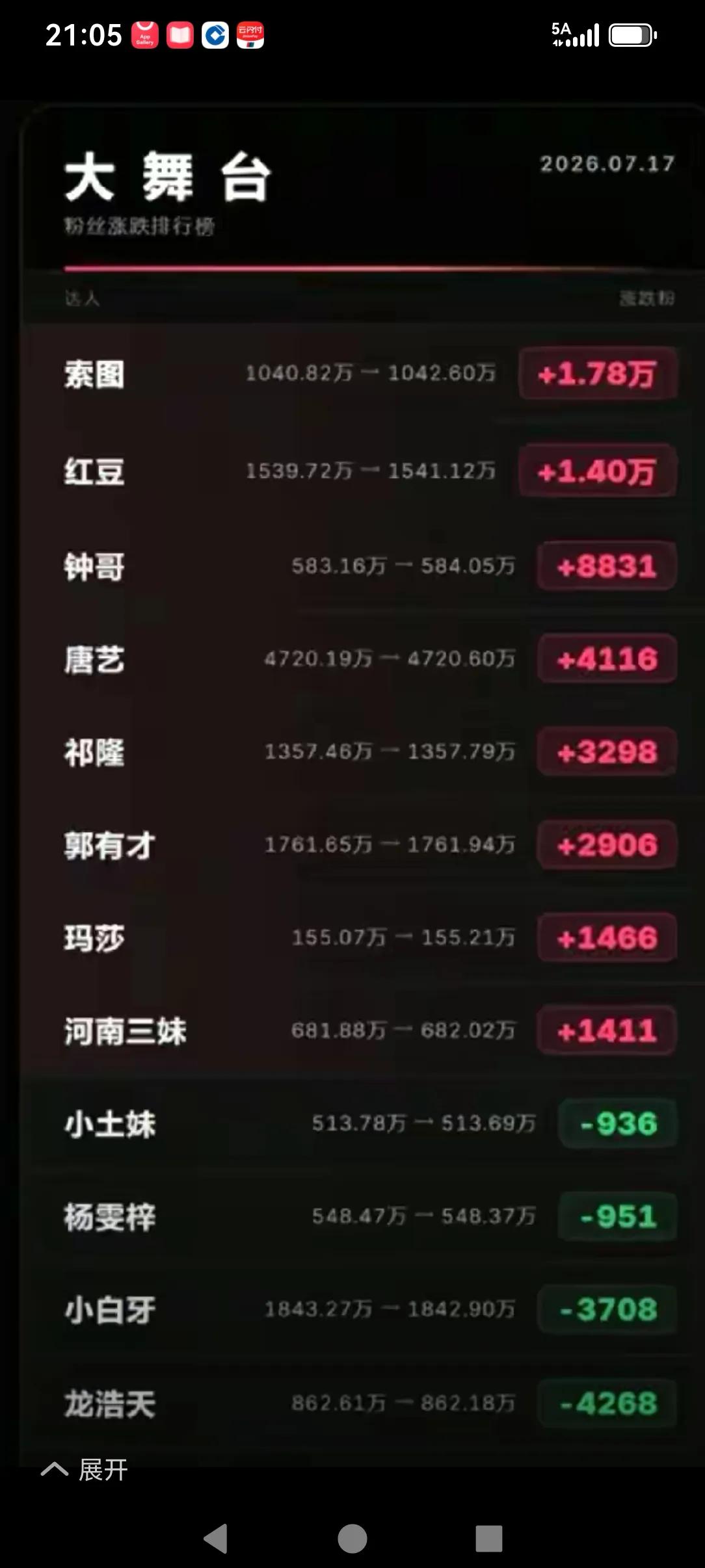 这次的室外大舞台的主播们涨粉趋势，索图第一，红豆第二，唐艺第三，原来他们不坚持，