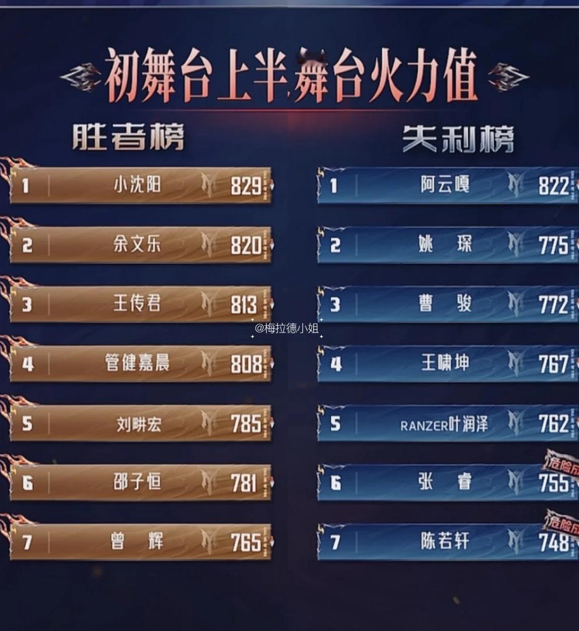 披哥也有站上淘汰月台这一环节了初舞台四位危险成员（不淘汰）上半场张睿陈若轩