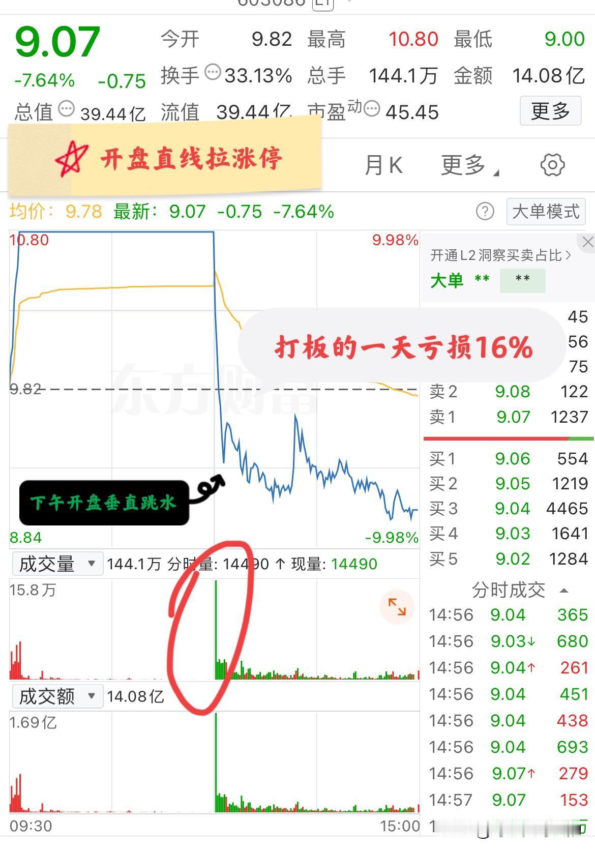 大A今天最惨的票诞生了！开盘6分钟封上涨停，下午刚一开盘却突然垂直跳水翻绿，收盘