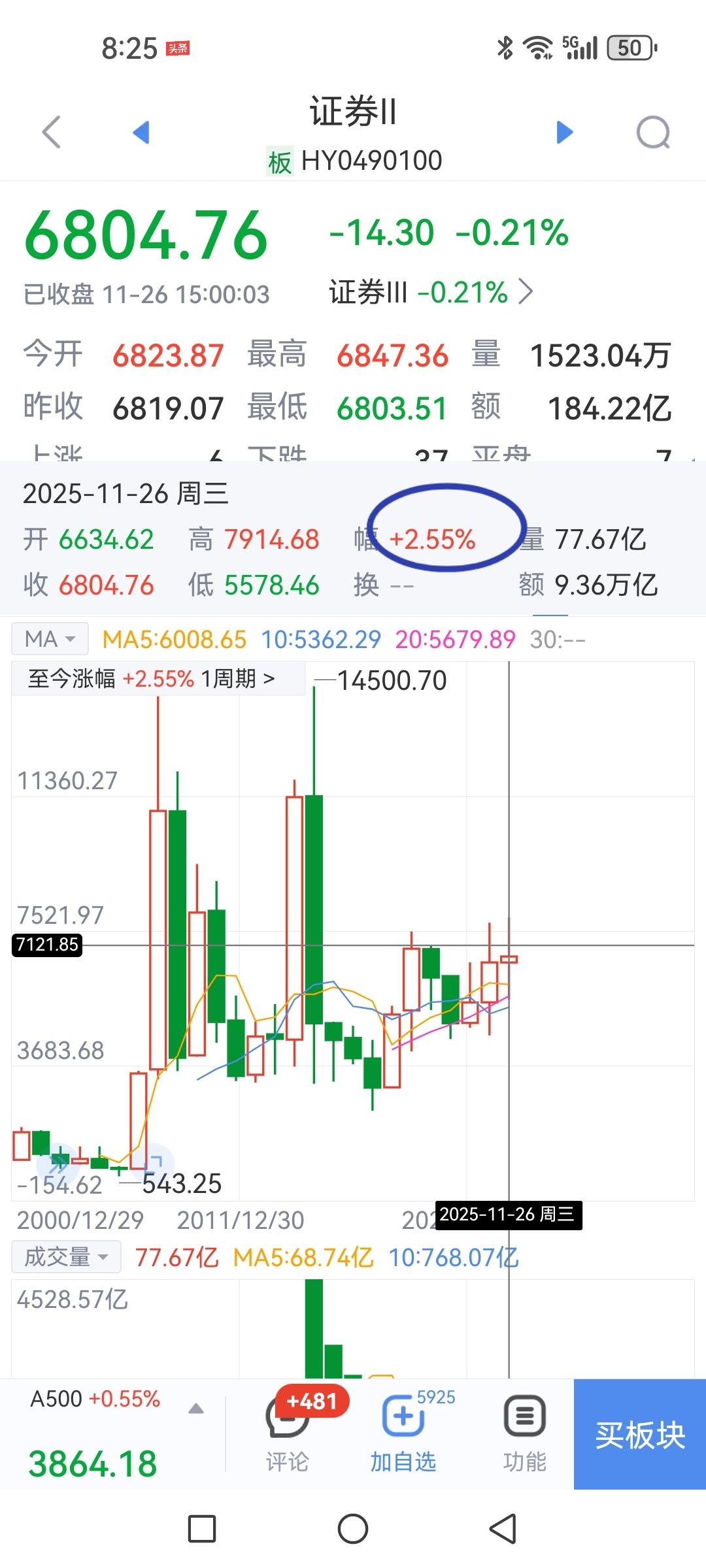 复盘券商板块，再跌一点等于今年牛市白玩。不同的软件显示券商板块指数涨幅数值不