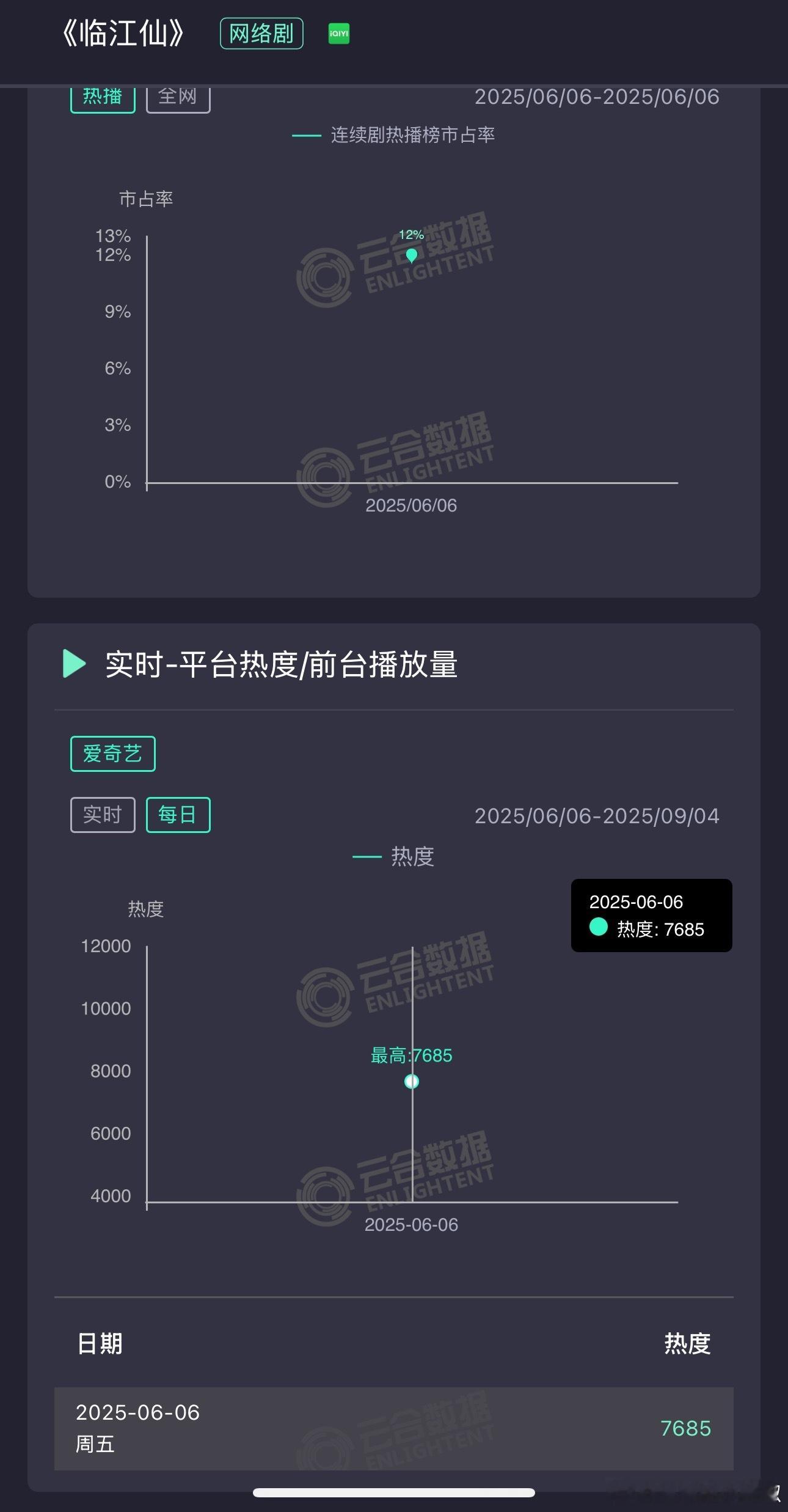对于临江仙首日的成绩，你觉得是谁的功劳最大？1.剧情2.白鹿的底盘3.于正4.平