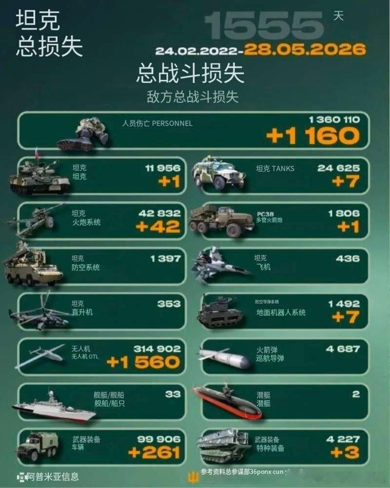 乌俄战争日报第1555天5月27日，乌无人机再次袭击俄克拉斯诺达尔边疆区图阿普谢