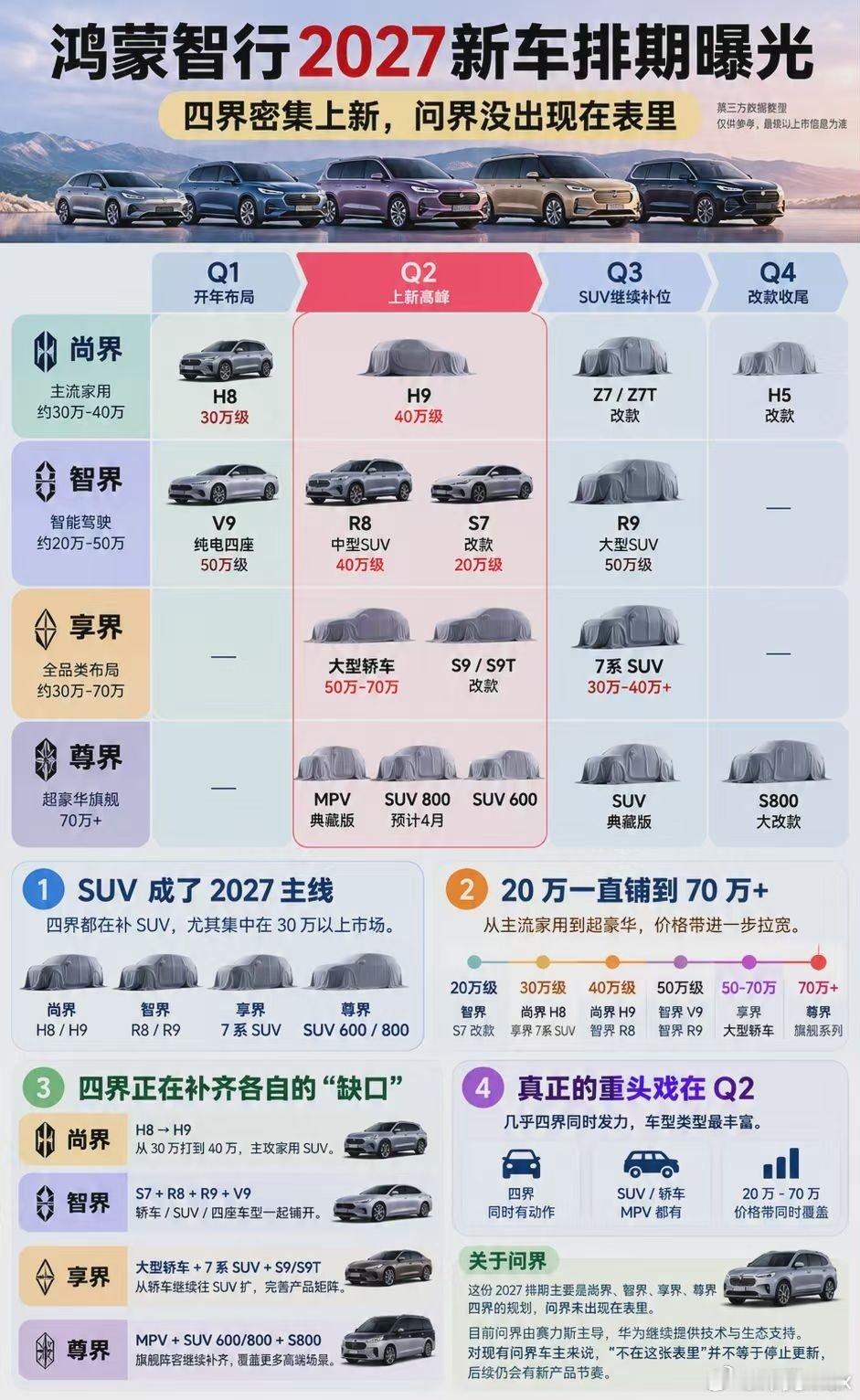 网传2027年鸿蒙智行新车排期表，看上去明年将是鸿蒙智行狂飙突进的一年！2026是鸿蒙智行的MPV之