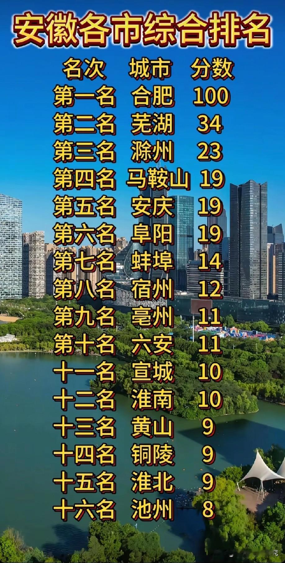 安徽各城市综合评分排名情况，图片里属于安徽各城市综合评分排名，安徽各城市里合肥市