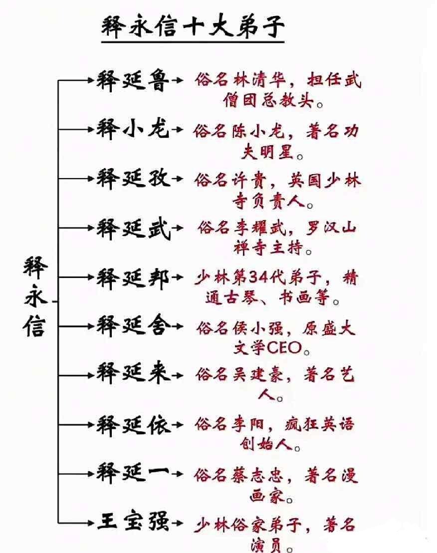 记录者释永信（俗名：刘麻子，刘应成）十大弟子，涨姿势了！​​​