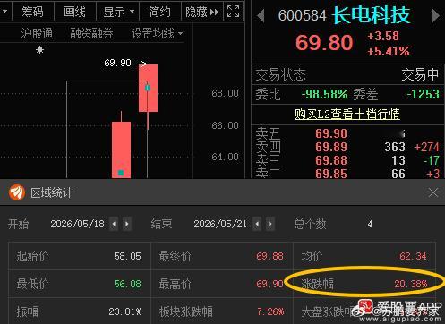 长电科技600584📈T+3涨幅20.38%，在车上的朋友“70”附近继续高抛