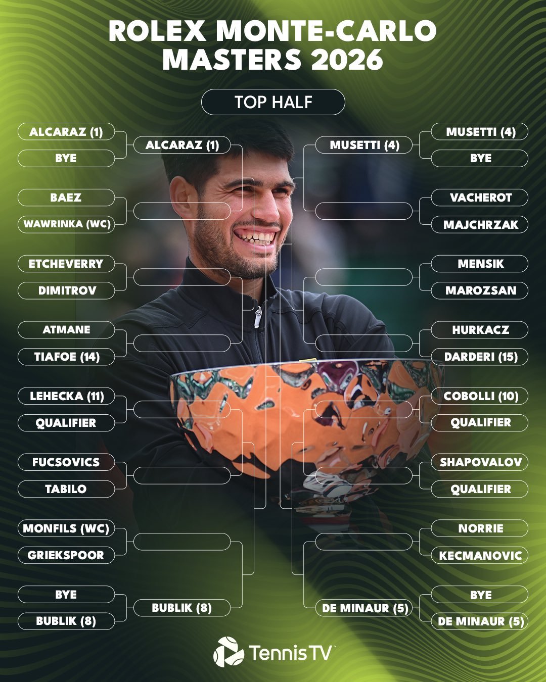 2026赛季蒙特卡洛大师赛公布男单正赛签表，前八种子对位如下：🇪🇸阿尔卡拉斯