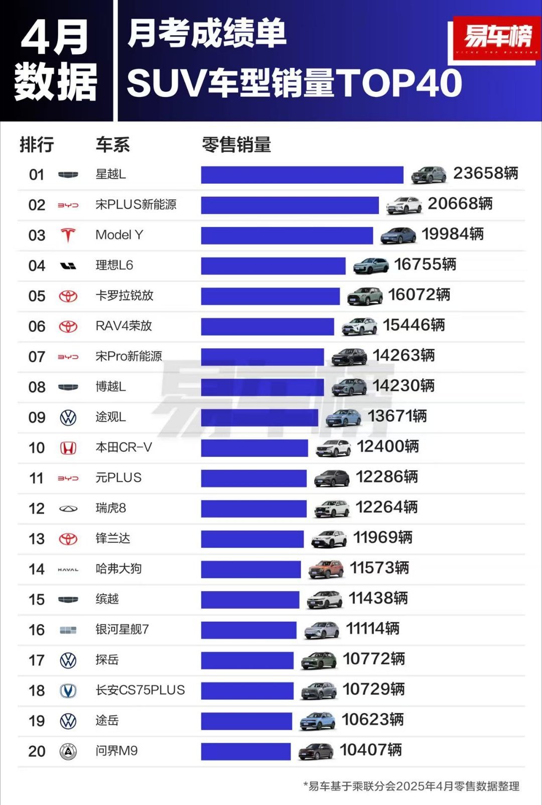 四月SUV销量排行榜，吉利星越L排第一，宋PLUS以大于10%的差距居第二。星越