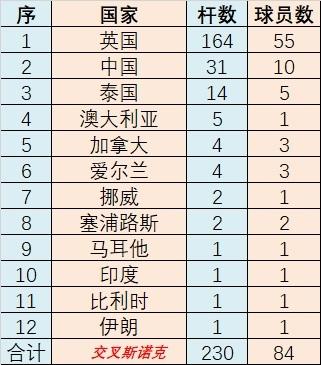 斯诺克147国家榜：没想到中国稳居第二，更没想到阿三也有一杆。斯诺克147赛季