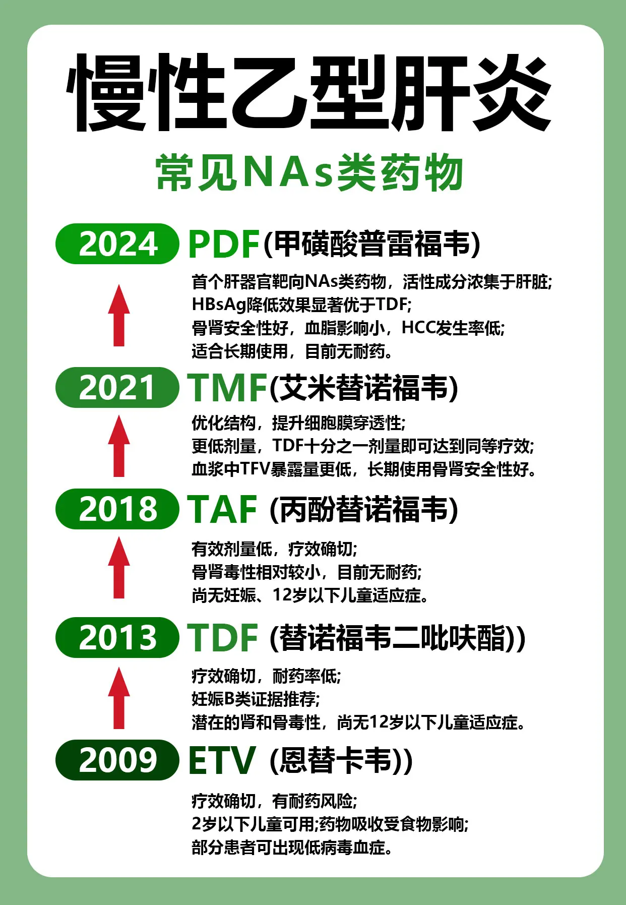 乙肝患者新选择，五种常见抗病毒药！。