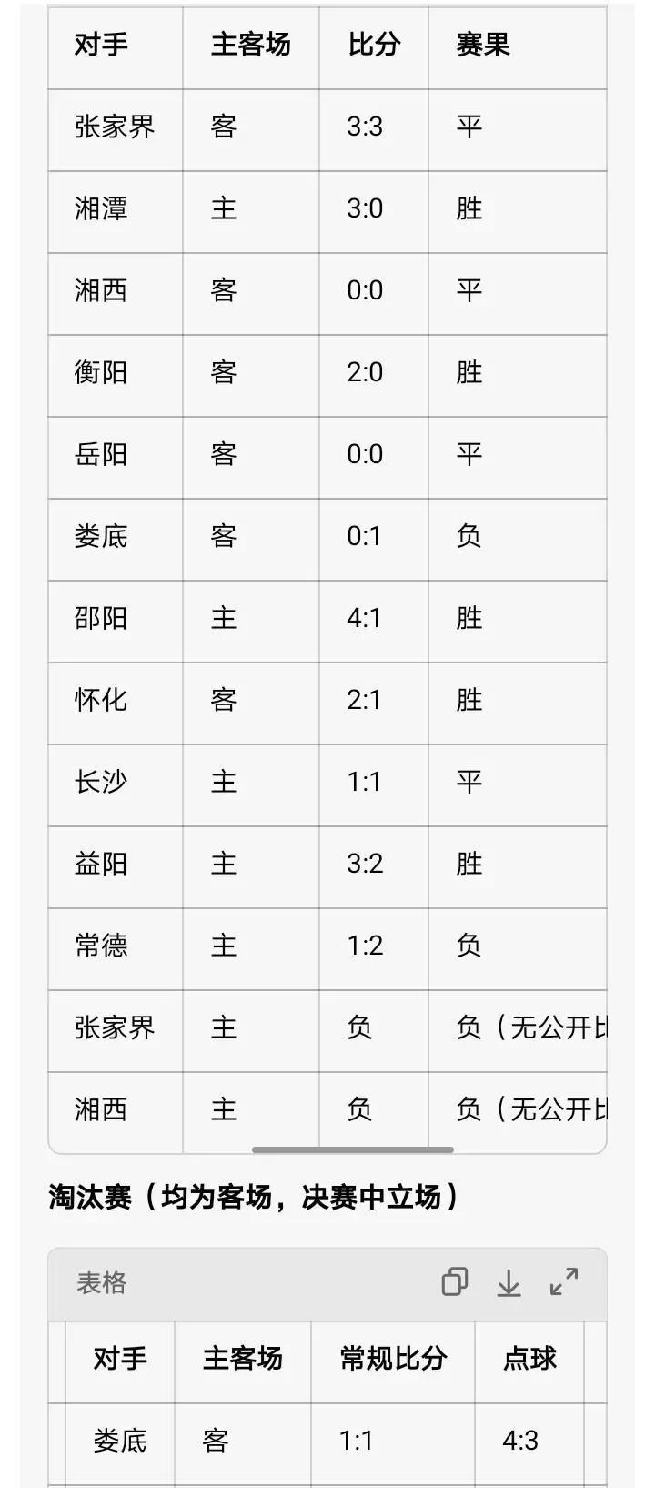 永州队干翻长沙，省赛冠军易主湘超决赛，长沙队0比1输给永州。球迷群里一片“
