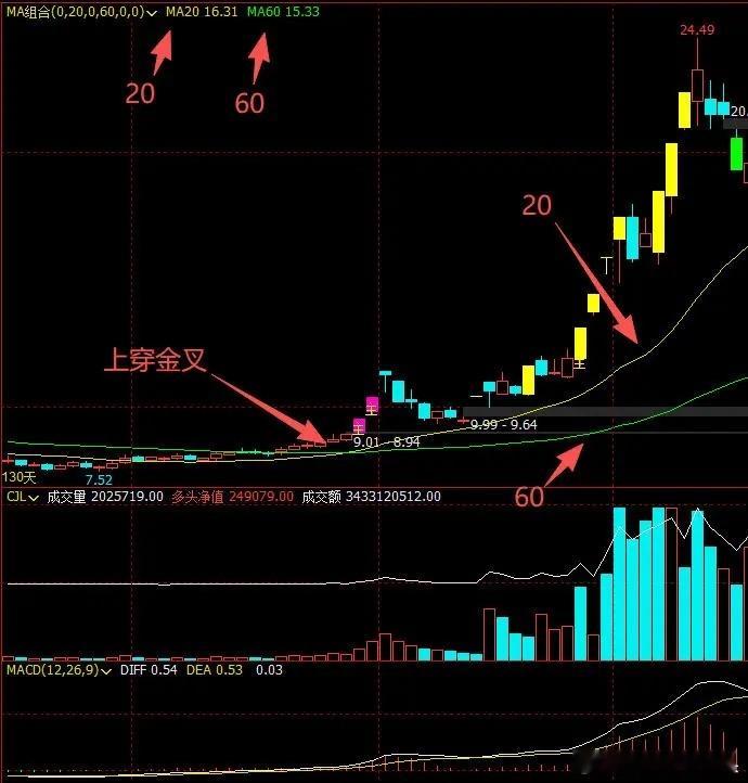 20和60日均线简直是散户的“黄金搭档”：以前总迷信花里胡哨的指标，直到死磕双