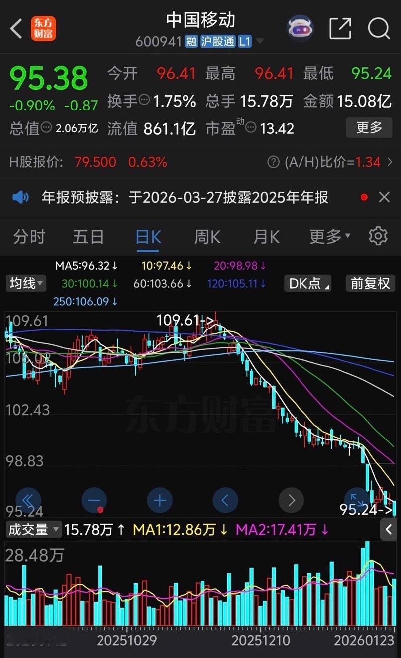 中国移动跌的太惨了，早盘高开后快速跳水下跌，刚企稳没有多久又再次遭到不明资金大单