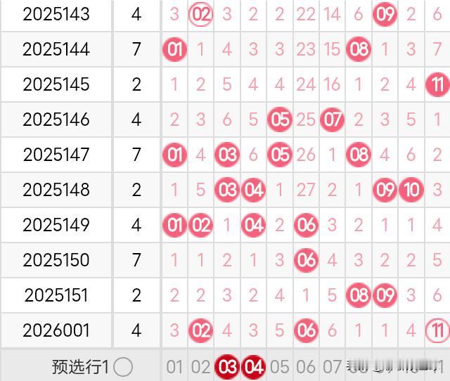 双色球26002期龙头凤尾分析26001期双色球龙头开出了2路号02，凤尾开出