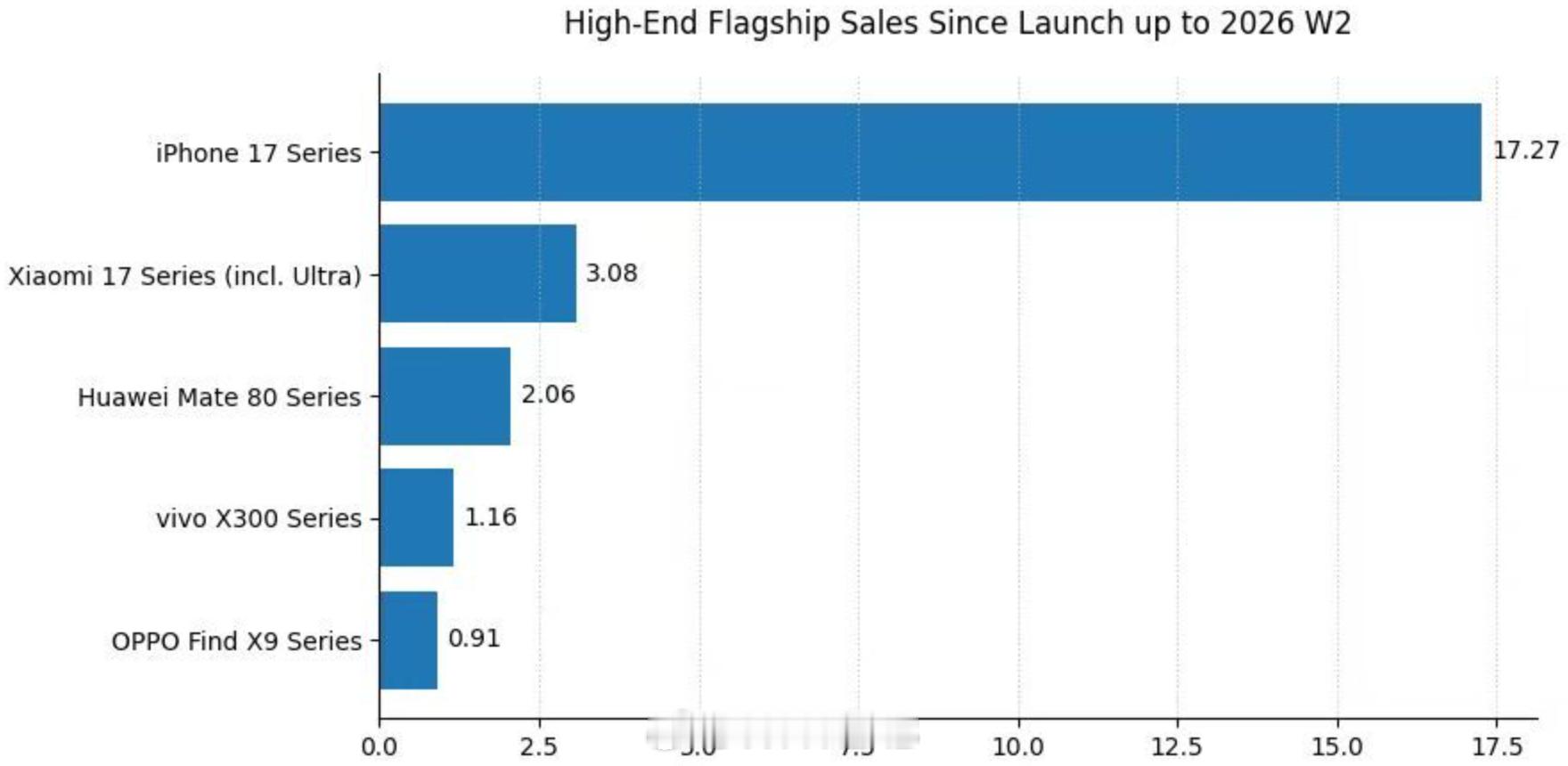iPhone17系列销量快破2000万目前销量已突破1800万台，相当于一周
