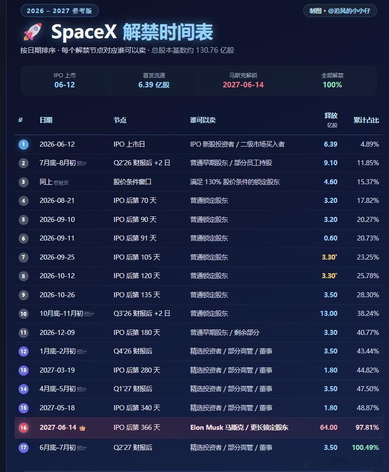 一张图看懂SpaceX解禁时间IPO首发仅释放约6.39亿股（4.89
