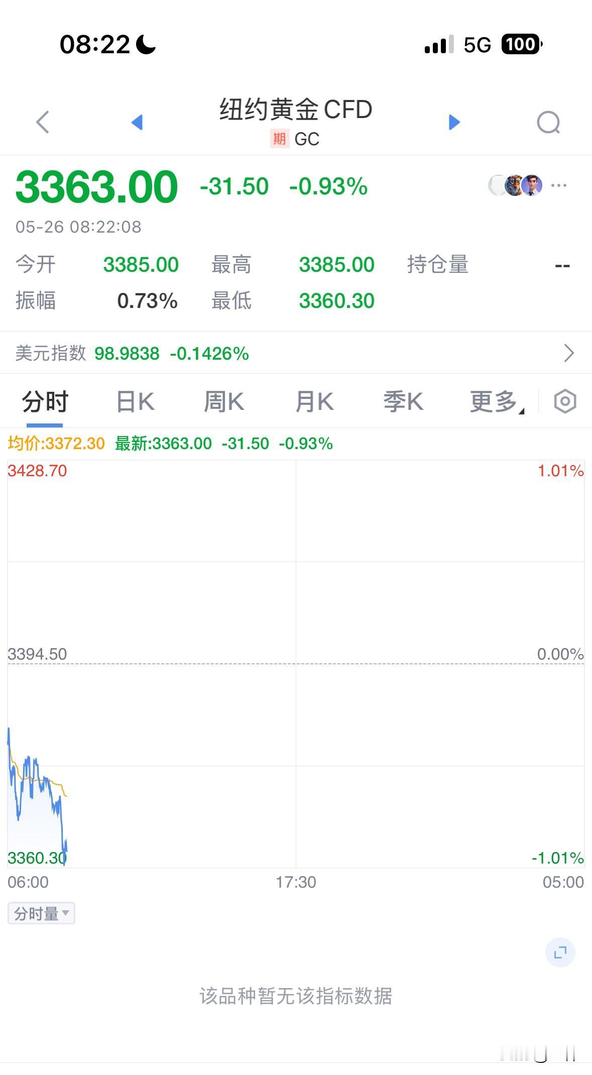一觉醒来，黄金总算跌下来了，内盘低开应该是没有什么问题了，本来周末想好准备止损的