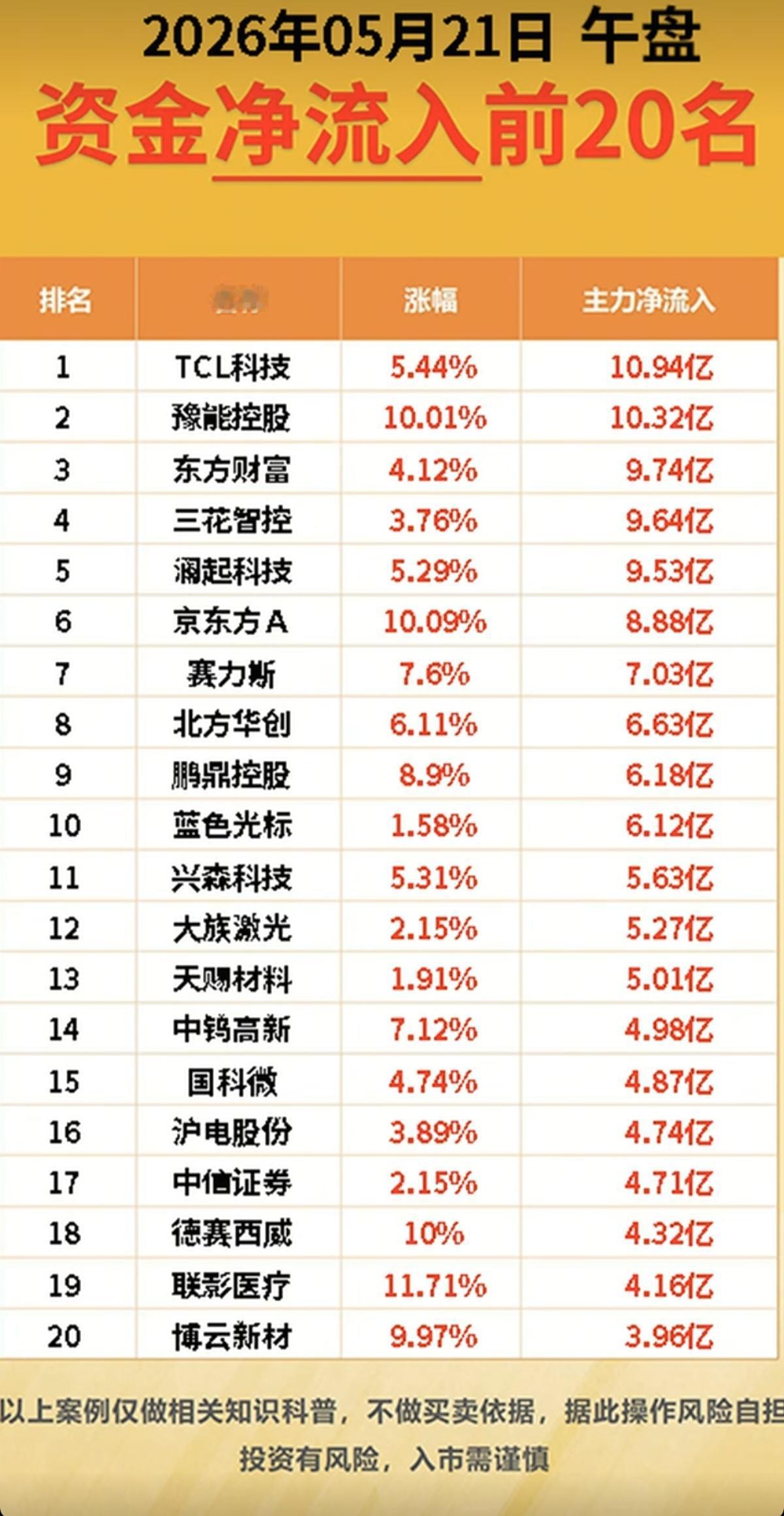5.21周四主力大资金流向监测TOP20！资金抢筹方向：玻璃基板、