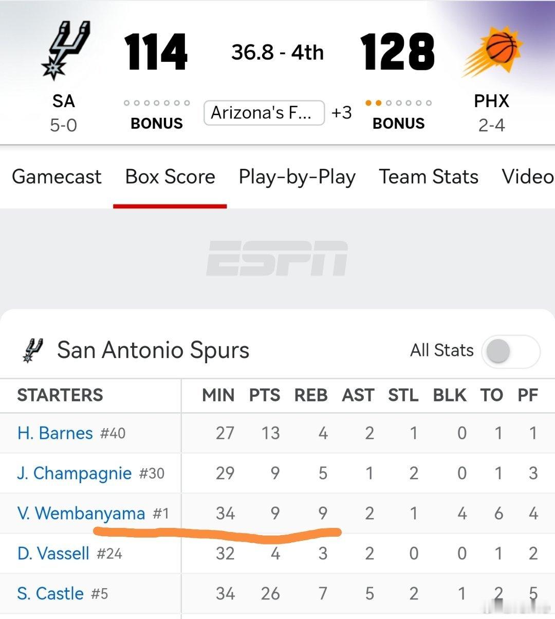 全胜的记录断了输给没有狄龙和格林的太阳唉，赢了几只菜鸡就以为自己又行了[抠鼻]～