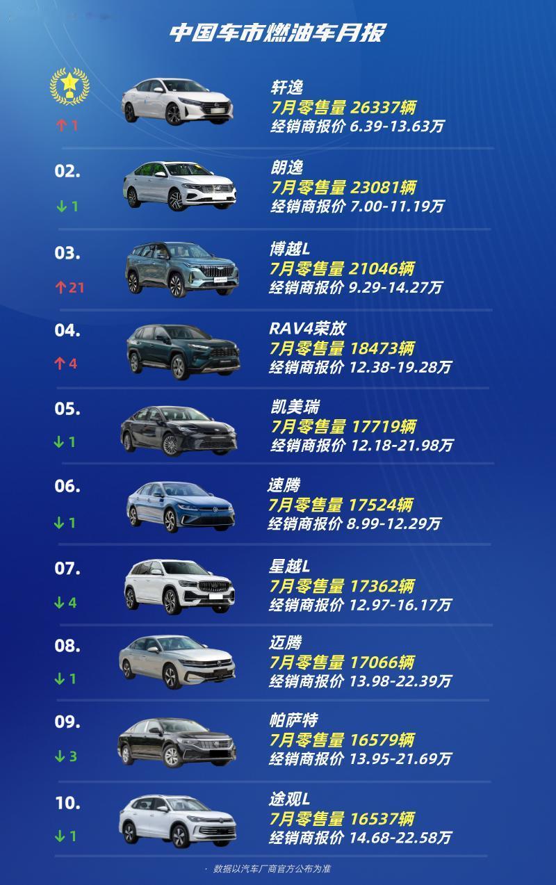 燃油车月考成绩中国车市燃油车TOP10第十名：途观L第九名：帕萨特第八名