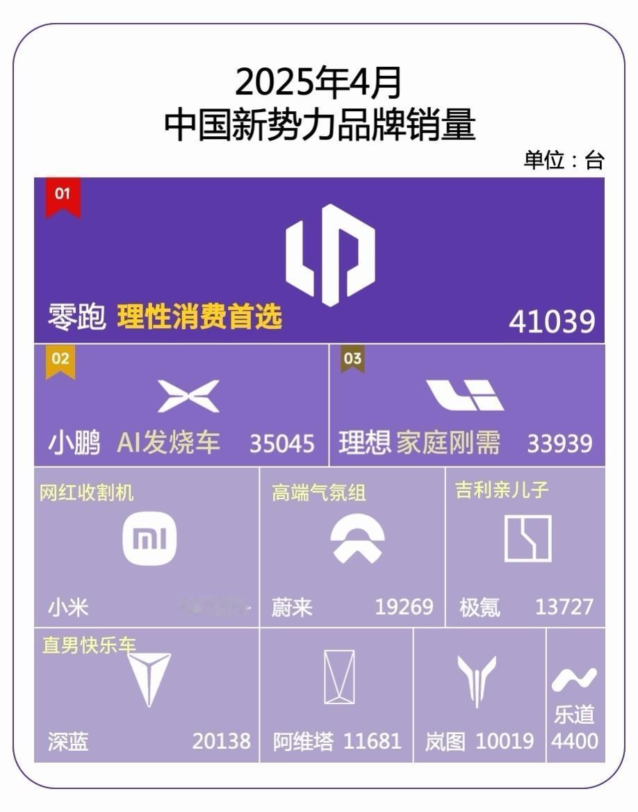 零跑4月交付量重返4万台，又是稳坐“第一把交椅”！每月1号，各大车企都会公布上