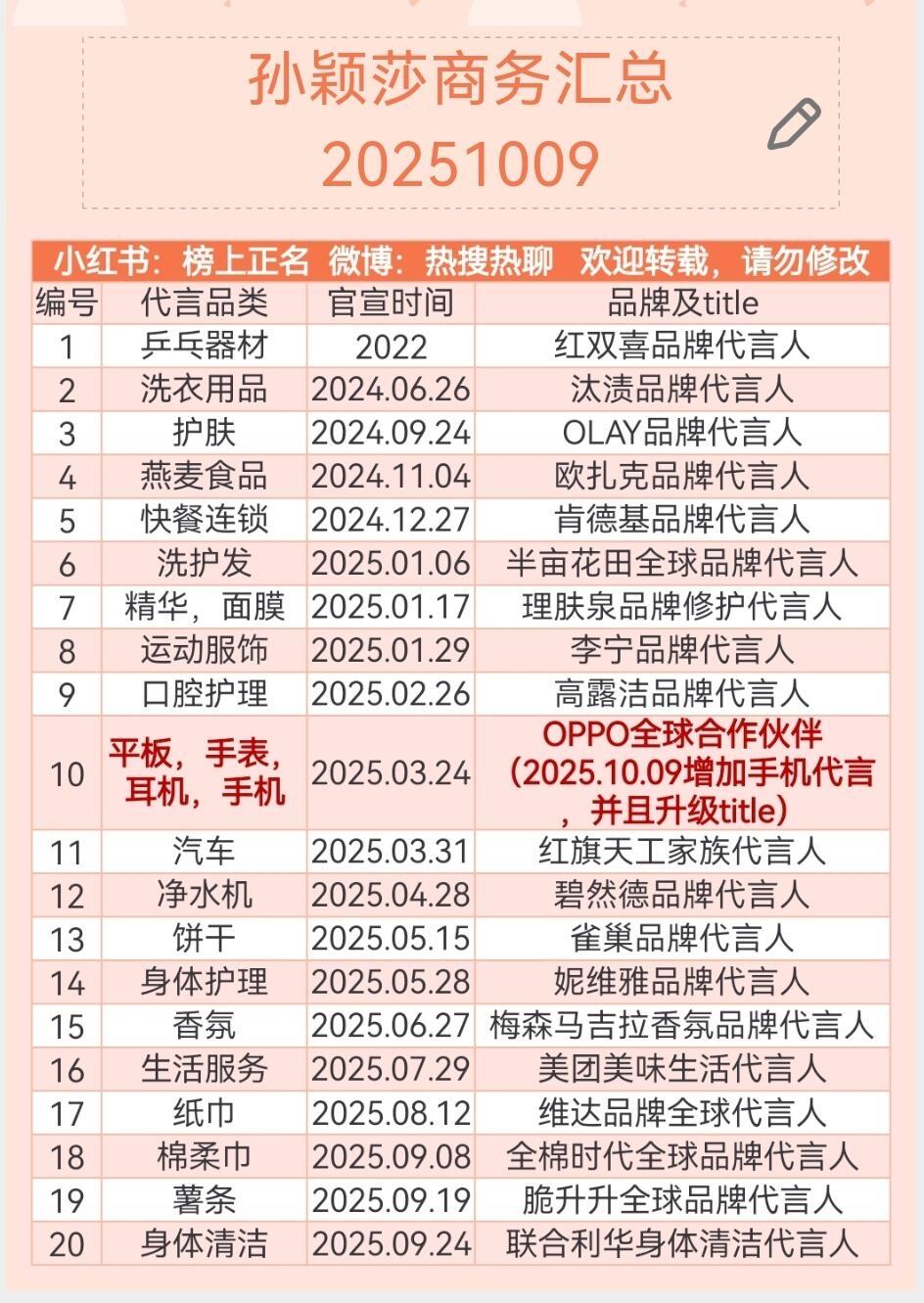 孙颖莎的商务太强大，真的一总结，吓一跳，这是万分女王的霸气，整个人太秀了！品牌