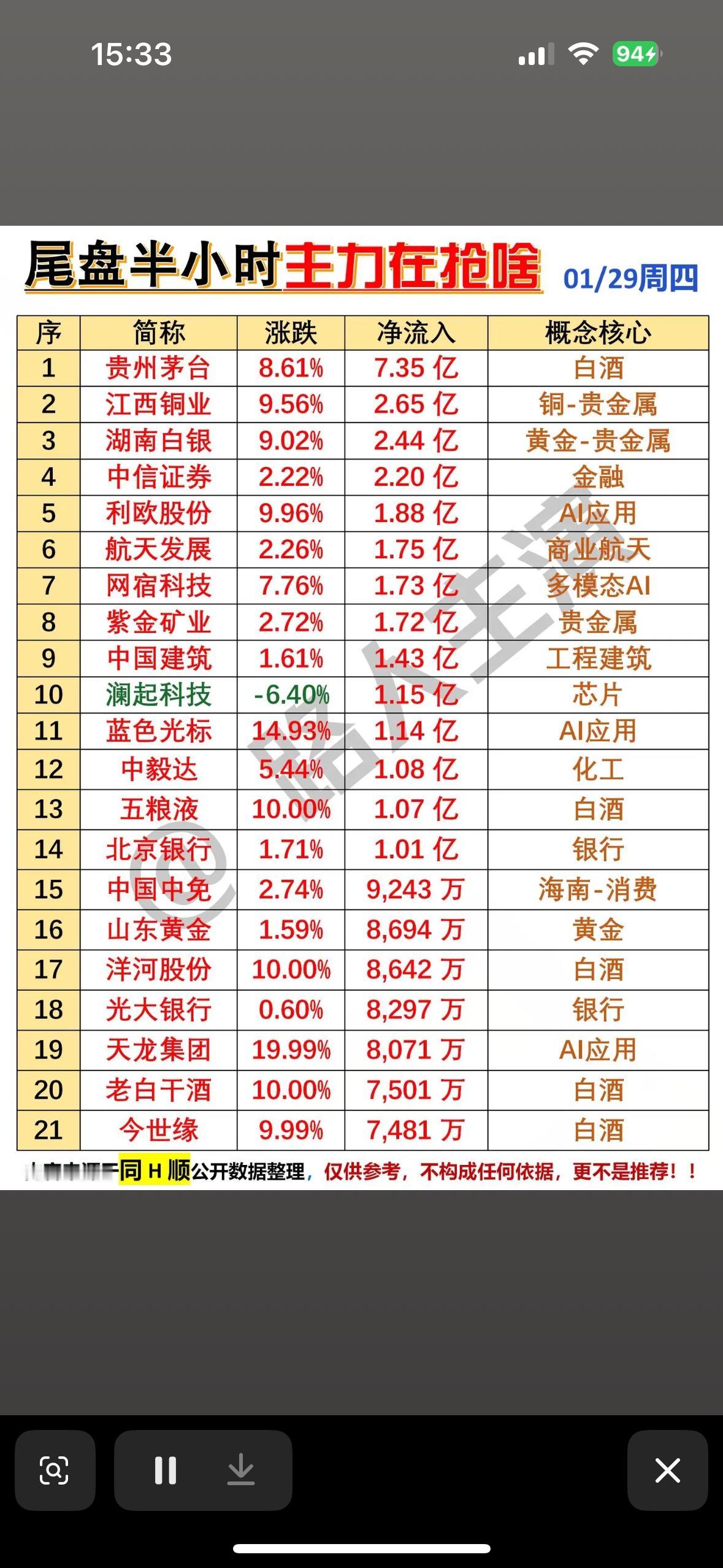 尾盘半小时主力抢筹榜，白酒、AI应用、银行等概念股强势上榜！主力抢筹白酒、贵