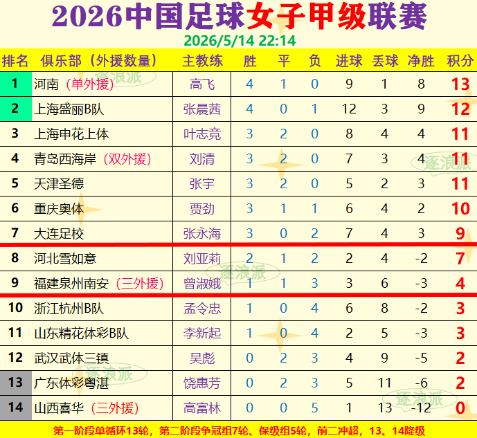 女甲联赛：河南13分上海12分，申花、西海岸、天津不败