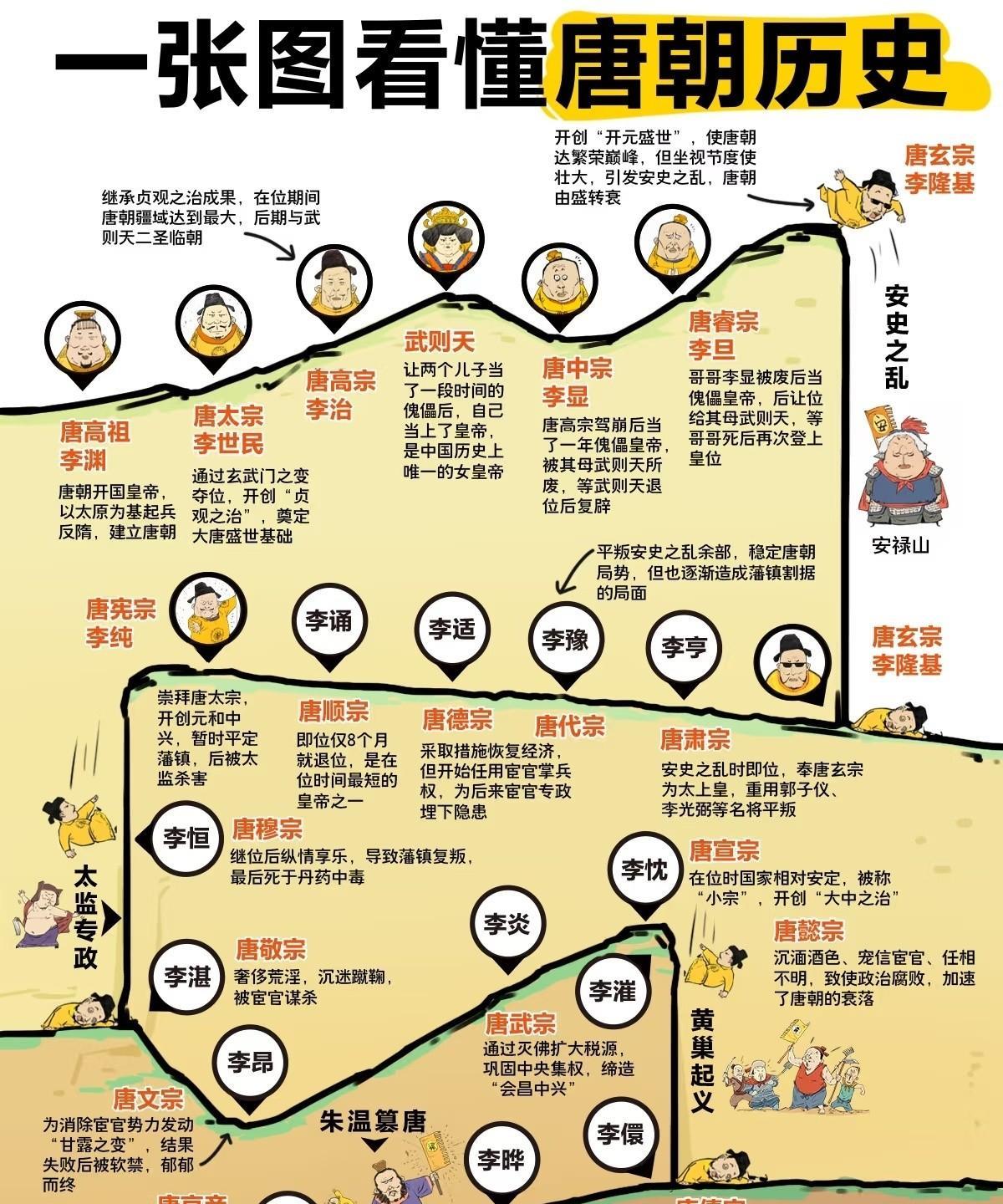 一张图纵览大唐289年风云变幻！纵观大唐兴衰，最令人扼腕的是内部隐患的累积：德
