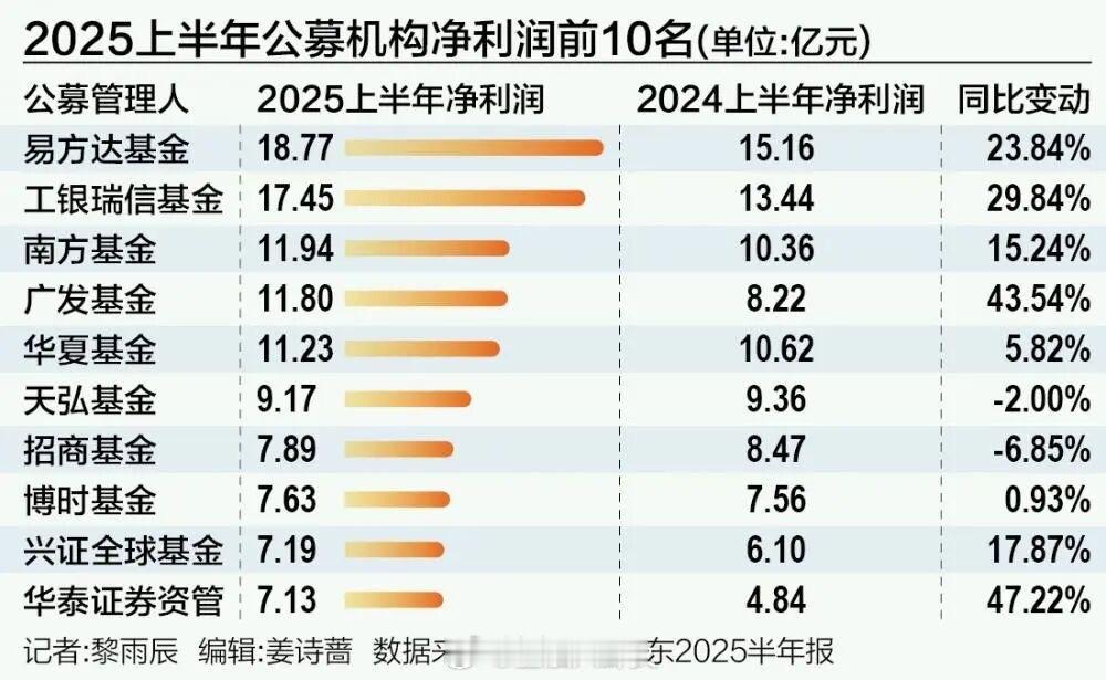28家公募基金上半年业绩曝光易方达近19亿，工银瑞信超17亿，南方、广发、华夏