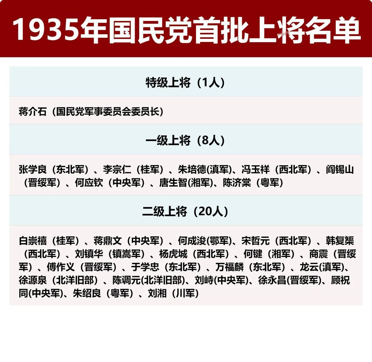 1935年的国军一级上将中，最受诟病的两个是谁？我觉得第一个应该是张。1
