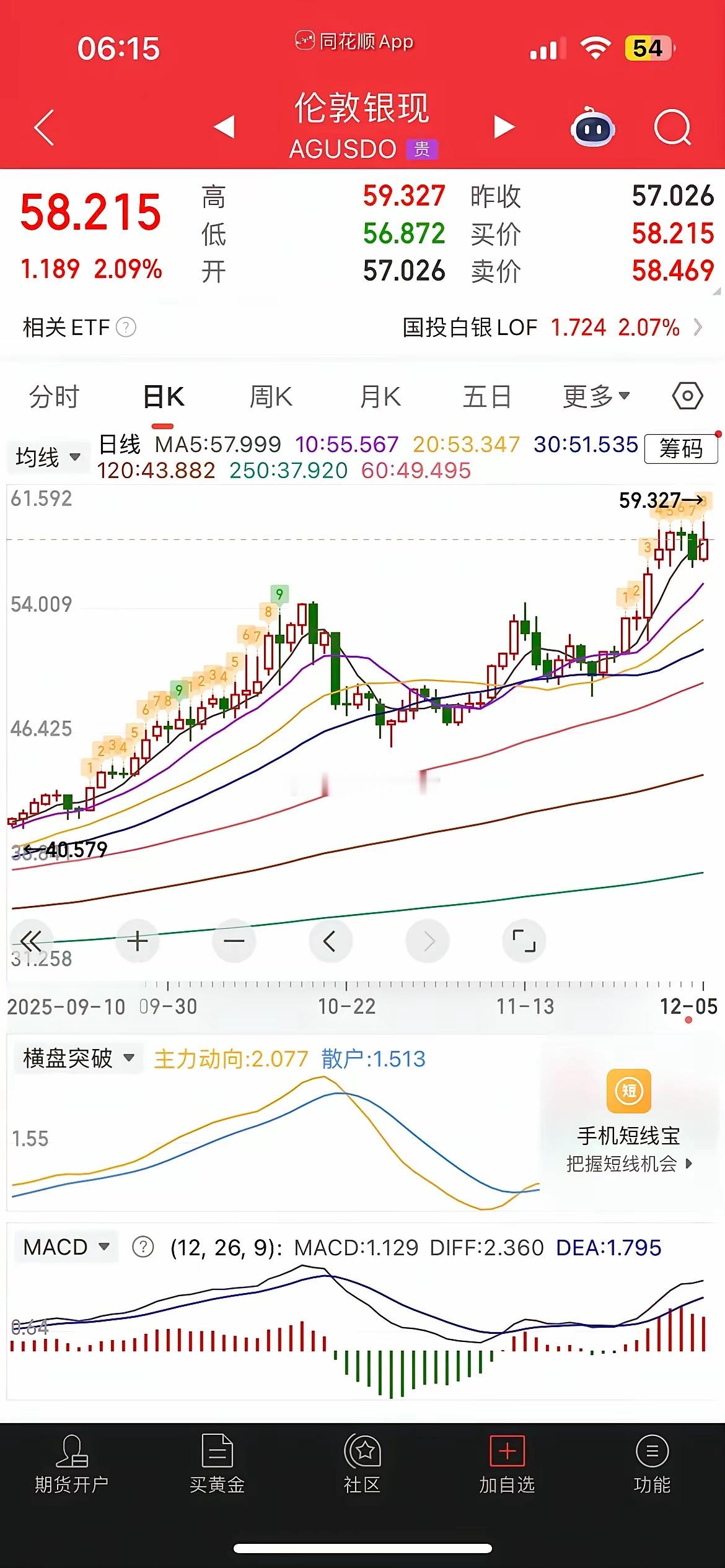 一觉醒来，白银再创新高，中概股普涨，纳指金龙指涨1.29%，阿里涨0.57%，哔