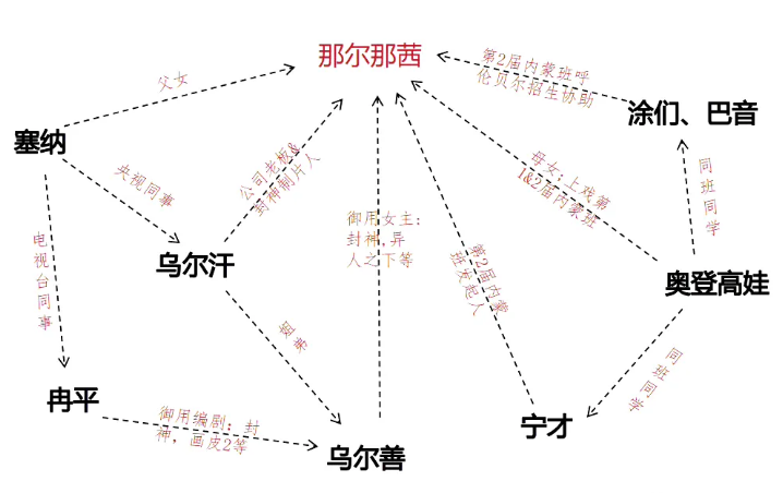 现在回看封神第二部宣传，真是太好笑了：那尔那茜在担任上戏助教时和学生一起来面
