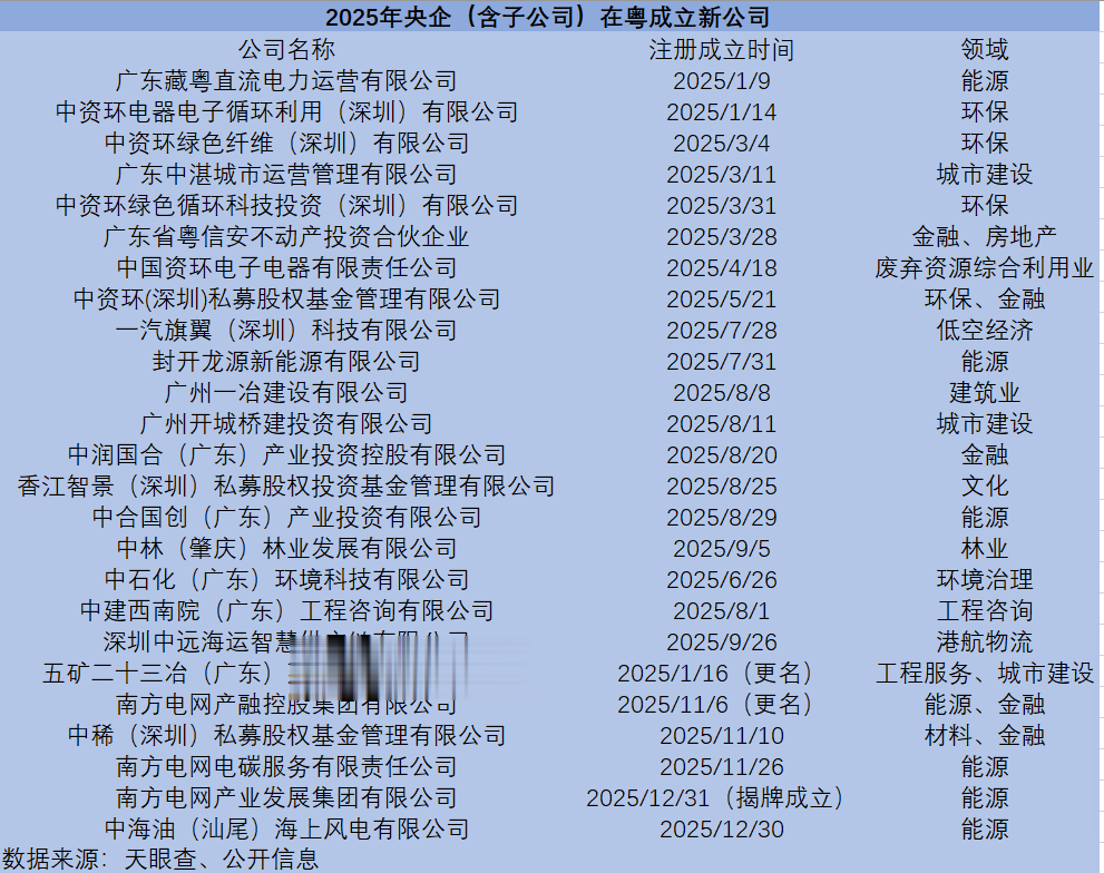 央企重仓广东: 一年落地超20家, 偏好创新业务