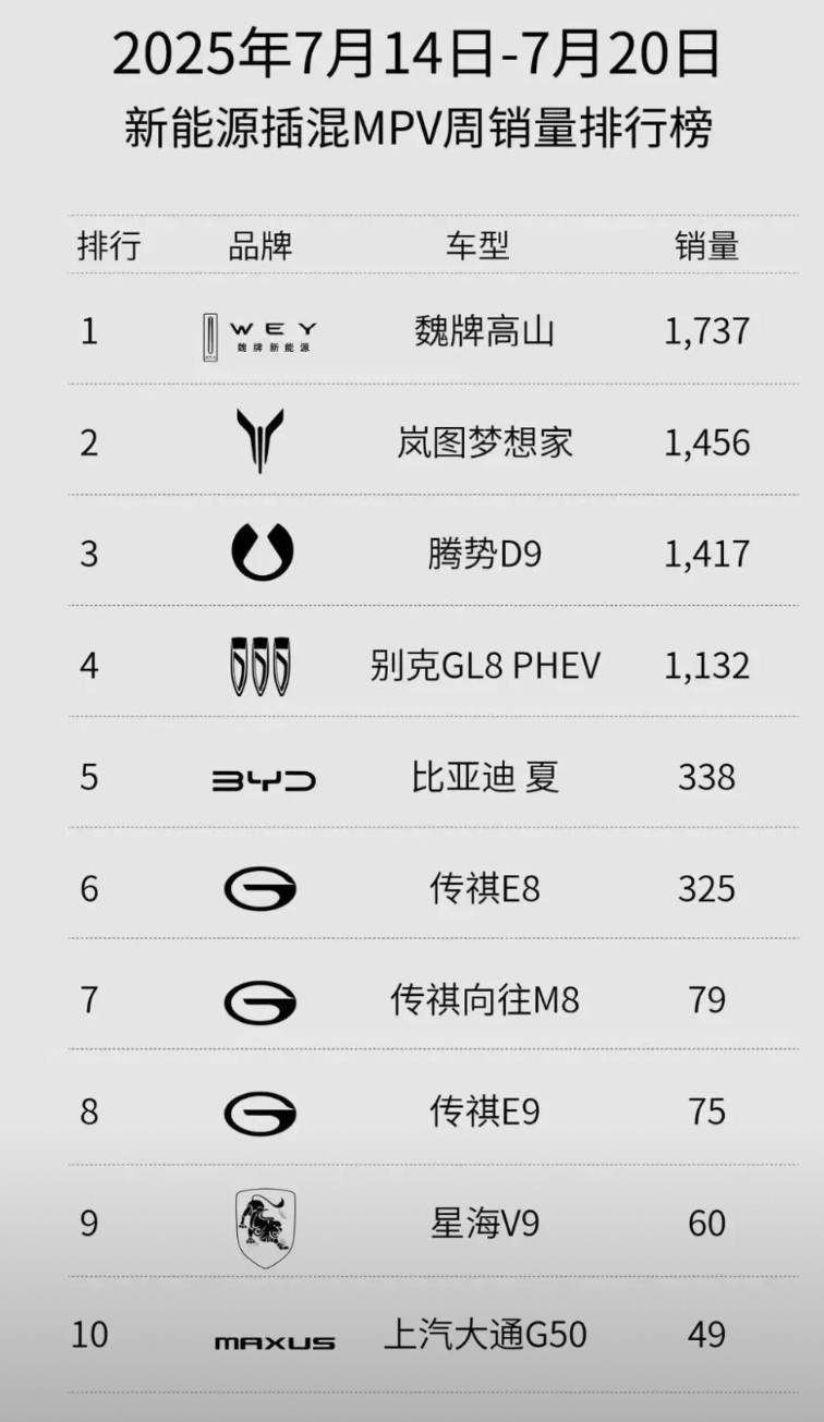 为什么高山迅速起量，超了梦想家和腾势D9。答案不难找。相比其他品类，MPV的消费