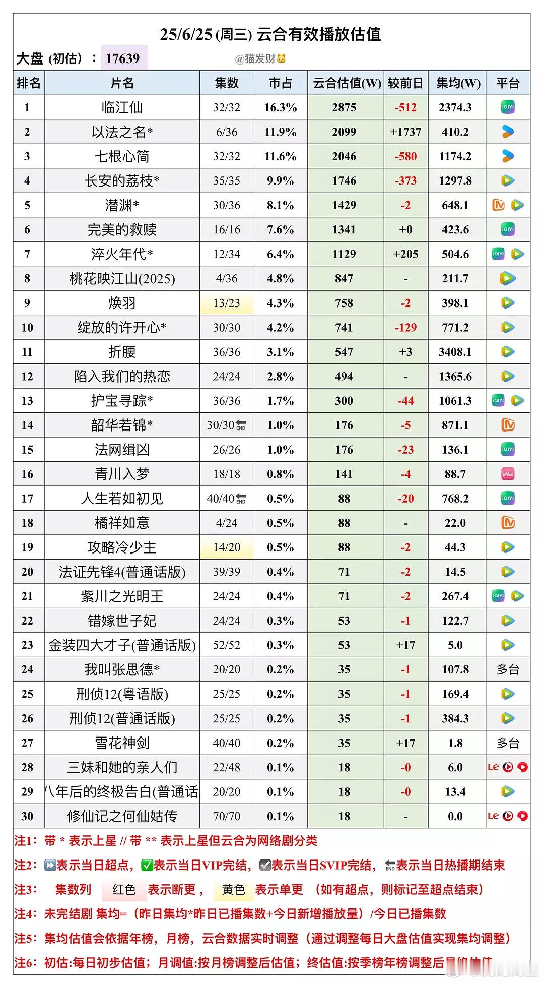 暑假档的大盘才1.7亿+，好冷[哭哭][哭哭][哭哭][哭哭]​​​