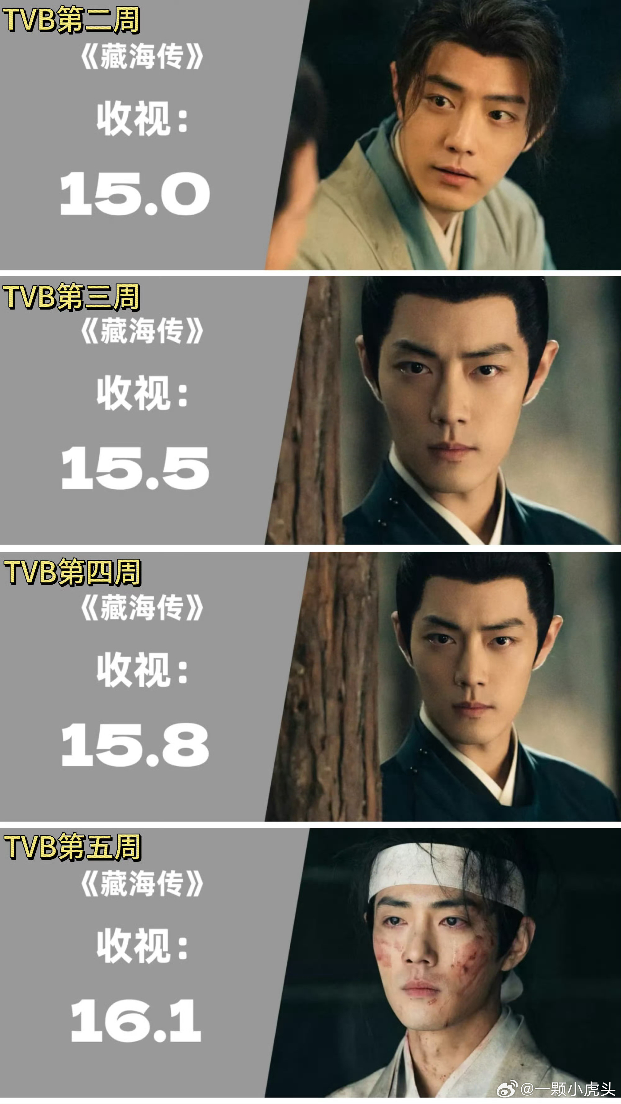 藏海传在TVB四周收视一直在上涨📈​​​