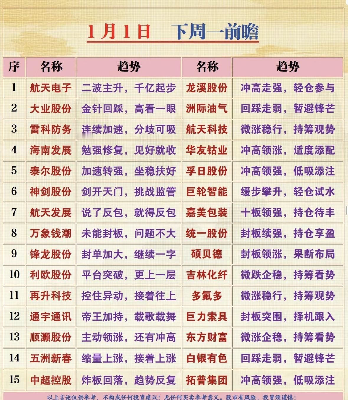 1月1日下周股市前瞻：十大强势股预测！"航天电子领涨主升，龙溪冲高轻仓试水；