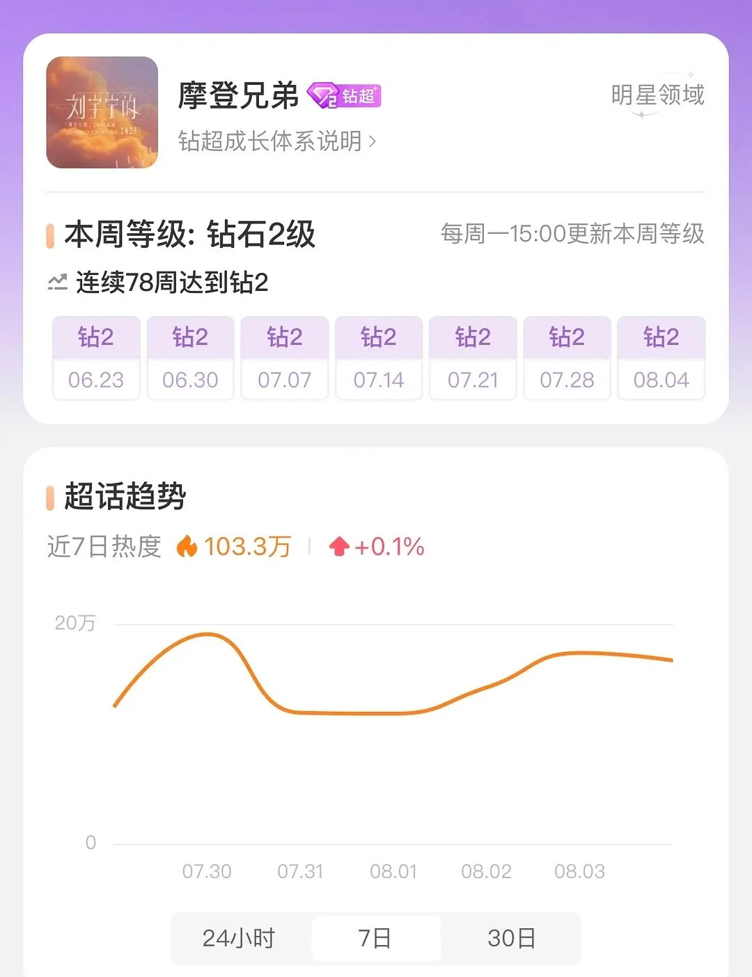 刘宇宁超话只差17w就钻3️⃣了，微博访问量突破470w😨回糊坛后好像更🔥