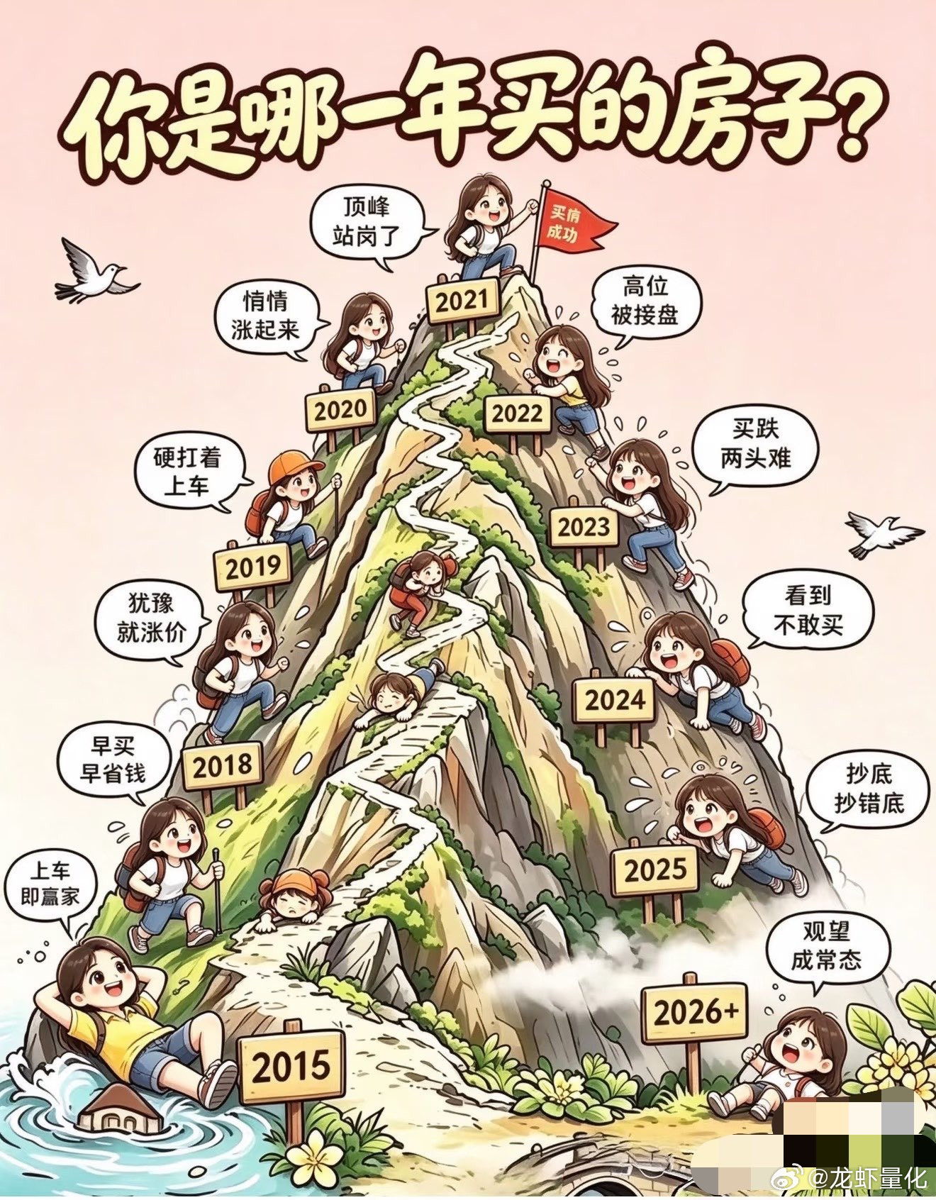 你是哪一年买房子的？​​​