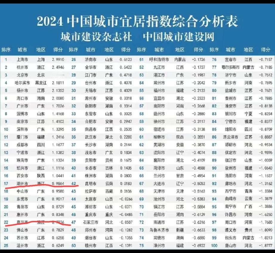 2024中国城市宜居指数综合分析表，由“中国城市建设网”和“城市建设杂志社”发布