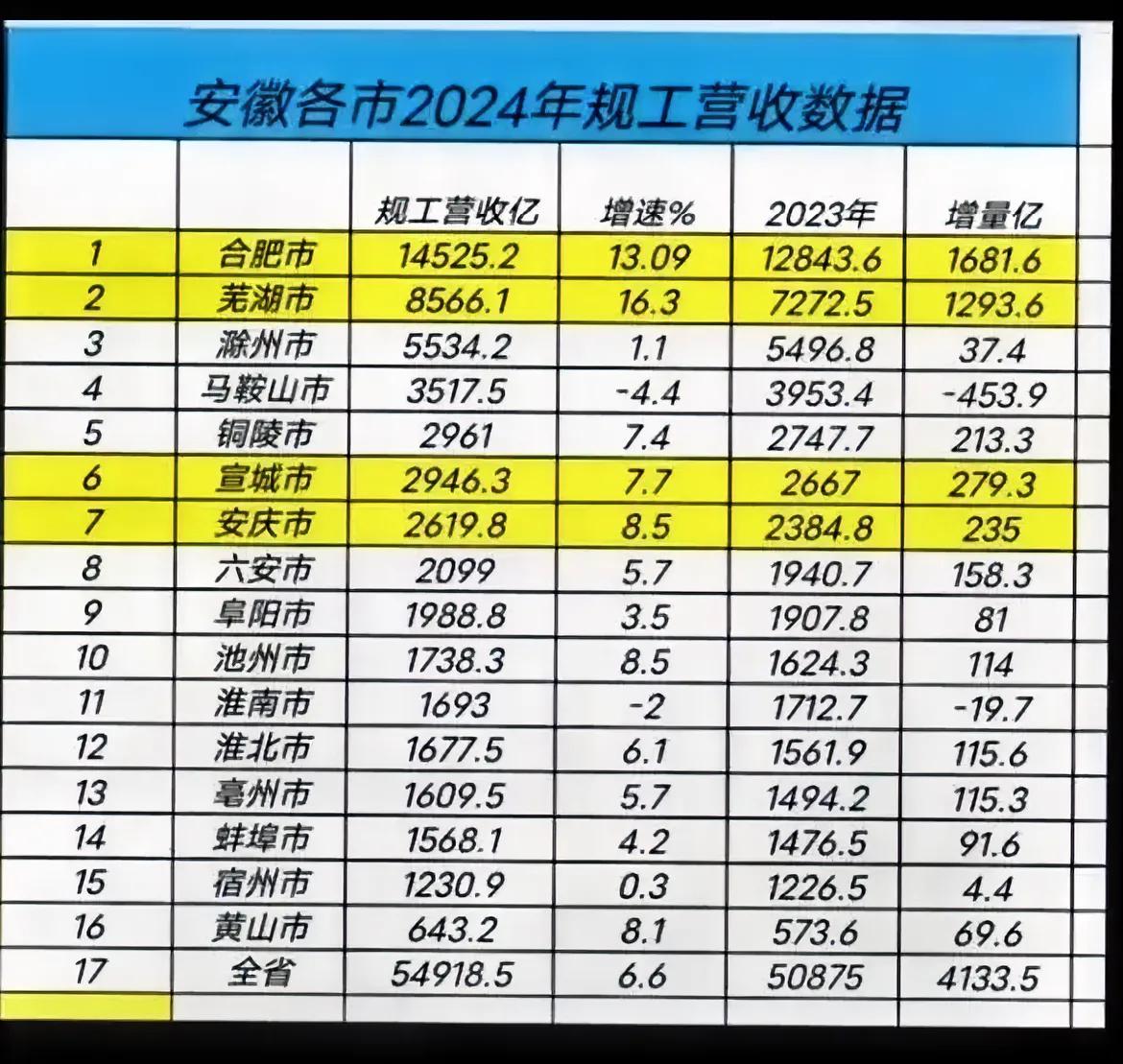 蚌埠要想成为皖北中心城市，首先应该把GDP搞上去。蚌埠全省排名第九，确实没有优势